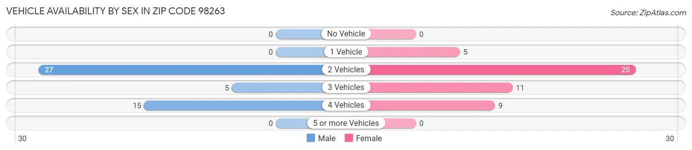 Vehicle Availability by Sex in Zip Code 98263