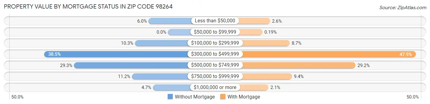 Property Value by Mortgage Status in Zip Code 98264