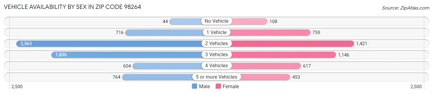 Vehicle Availability by Sex in Zip Code 98264