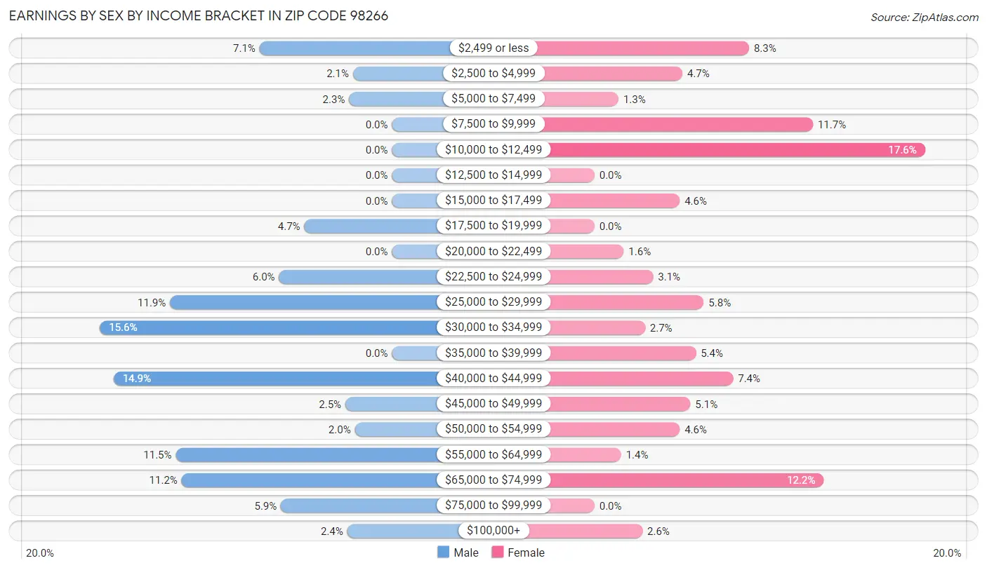 Earnings by Sex by Income Bracket in Zip Code 98266