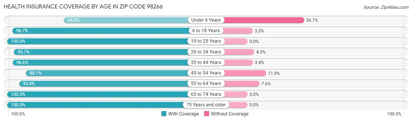 Health Insurance Coverage by Age in Zip Code 98266