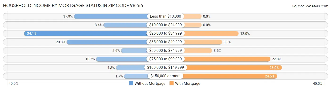 Household Income by Mortgage Status in Zip Code 98266