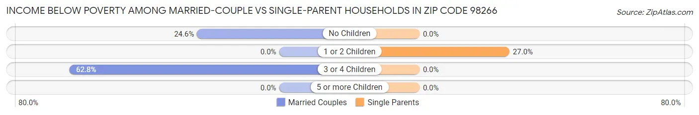 Income Below Poverty Among Married-Couple vs Single-Parent Households in Zip Code 98266