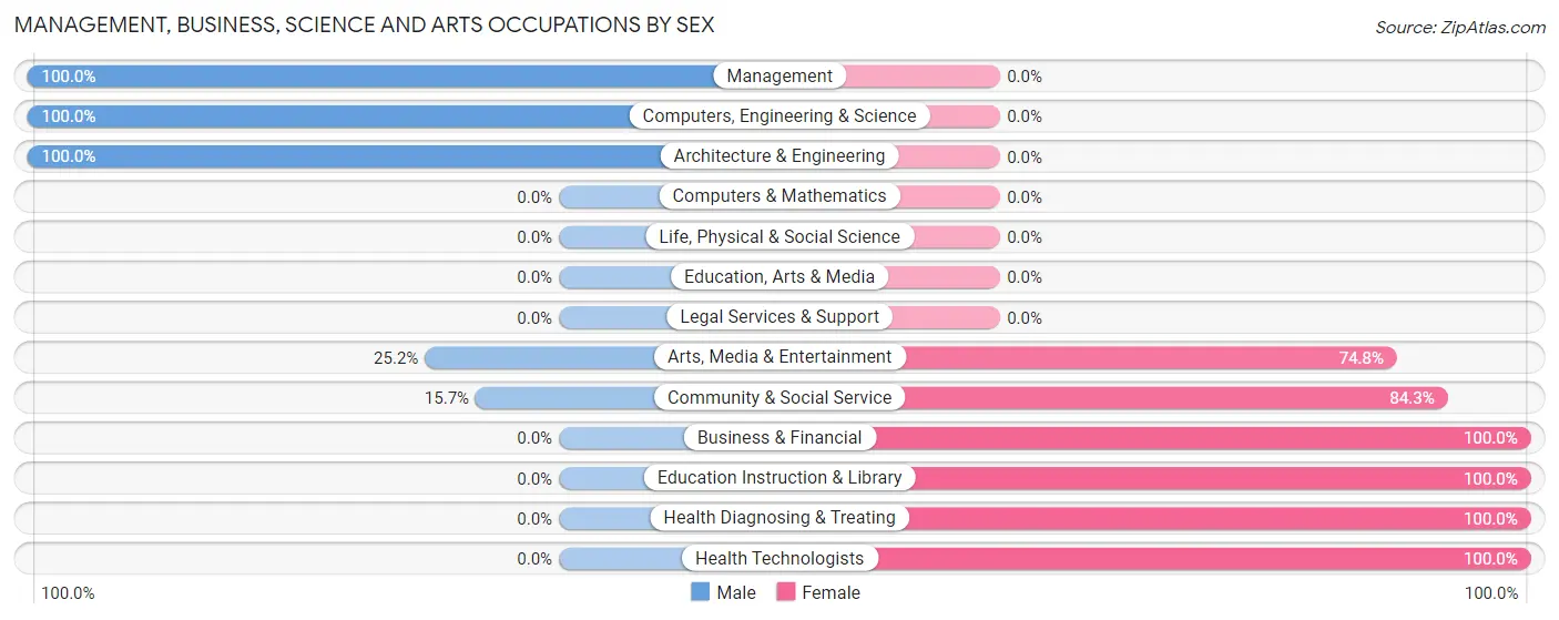 Management, Business, Science and Arts Occupations by Sex in Zip Code 98266