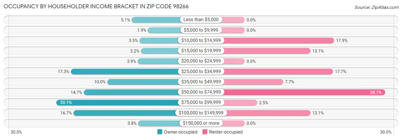 Occupancy by Householder Income Bracket in Zip Code 98266