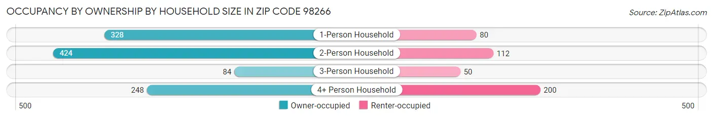 Occupancy by Ownership by Household Size in Zip Code 98266
