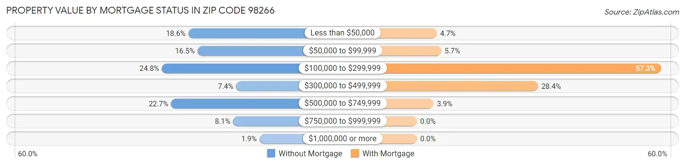 Property Value by Mortgage Status in Zip Code 98266