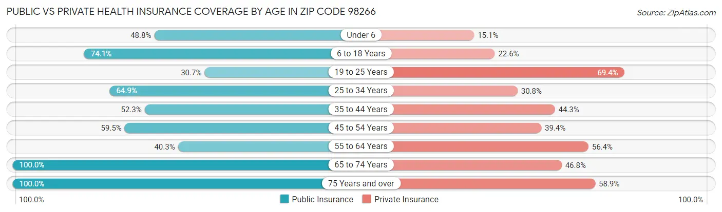 Public vs Private Health Insurance Coverage by Age in Zip Code 98266
