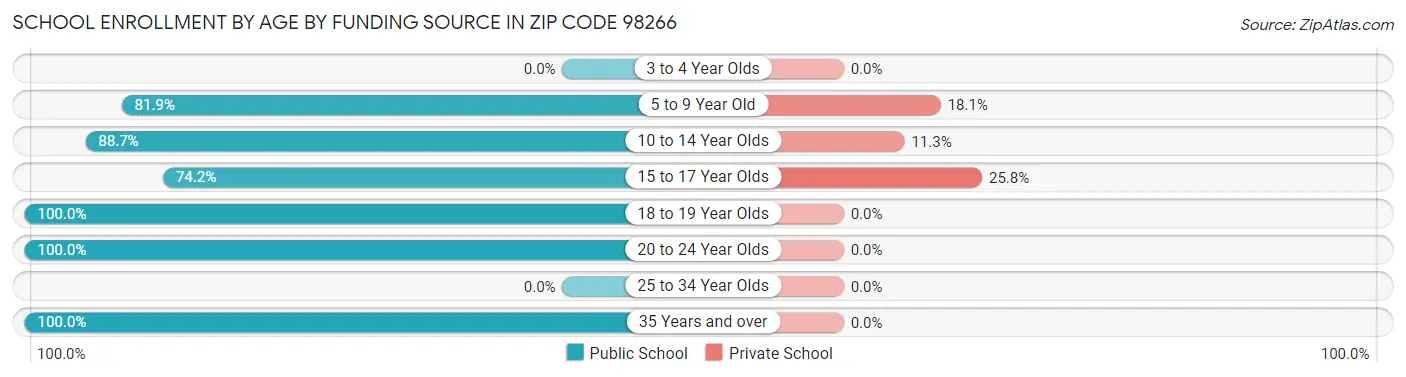 School Enrollment by Age by Funding Source in Zip Code 98266