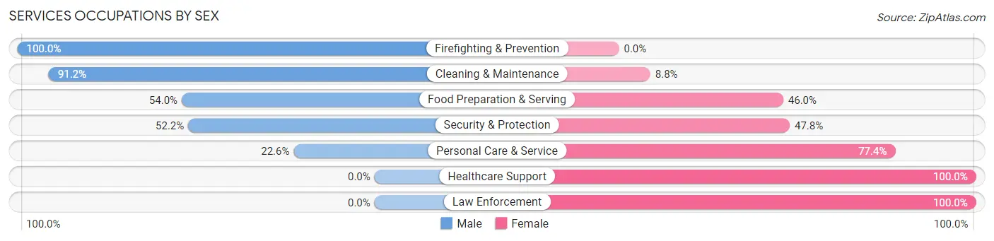 Services Occupations by Sex in Zip Code 98266