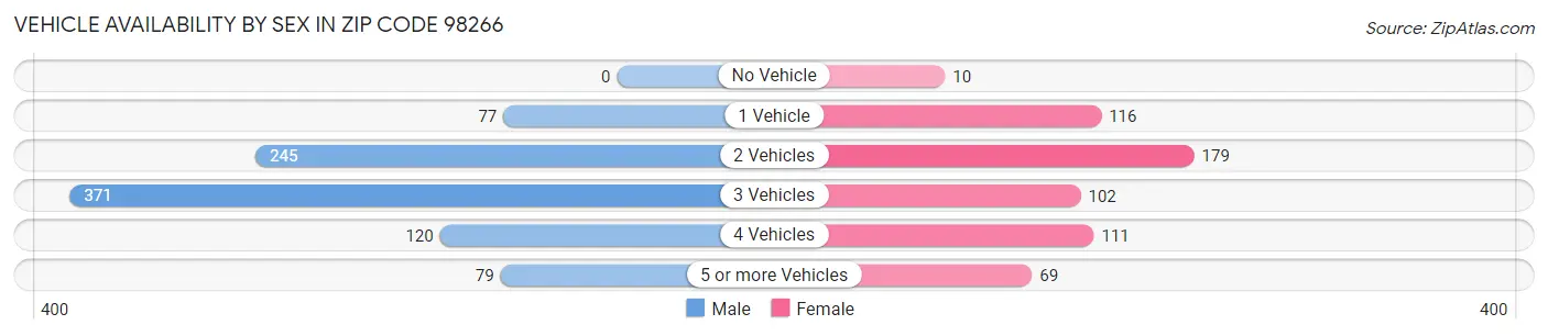 Vehicle Availability by Sex in Zip Code 98266