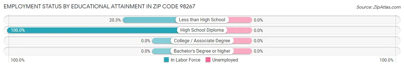 Employment Status by Educational Attainment in Zip Code 98267