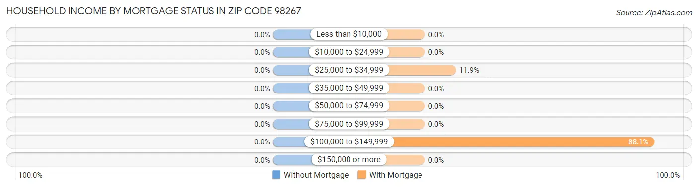 Household Income by Mortgage Status in Zip Code 98267
