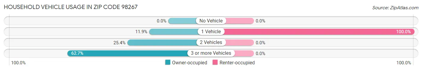 Household Vehicle Usage in Zip Code 98267