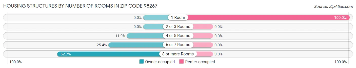 Housing Structures by Number of Rooms in Zip Code 98267