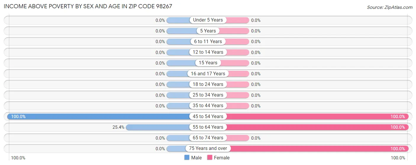 Income Above Poverty by Sex and Age in Zip Code 98267