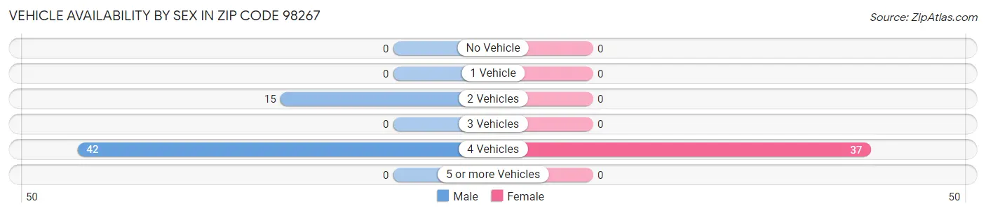 Vehicle Availability by Sex in Zip Code 98267