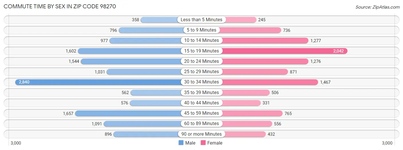 Commute Time by Sex in Zip Code 98270