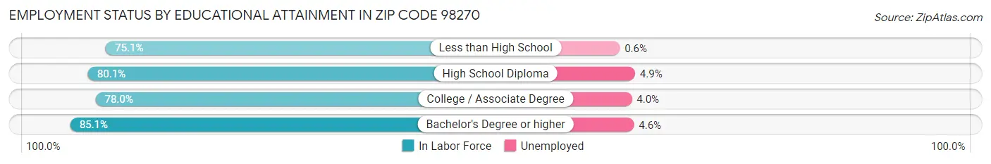 Employment Status by Educational Attainment in Zip Code 98270