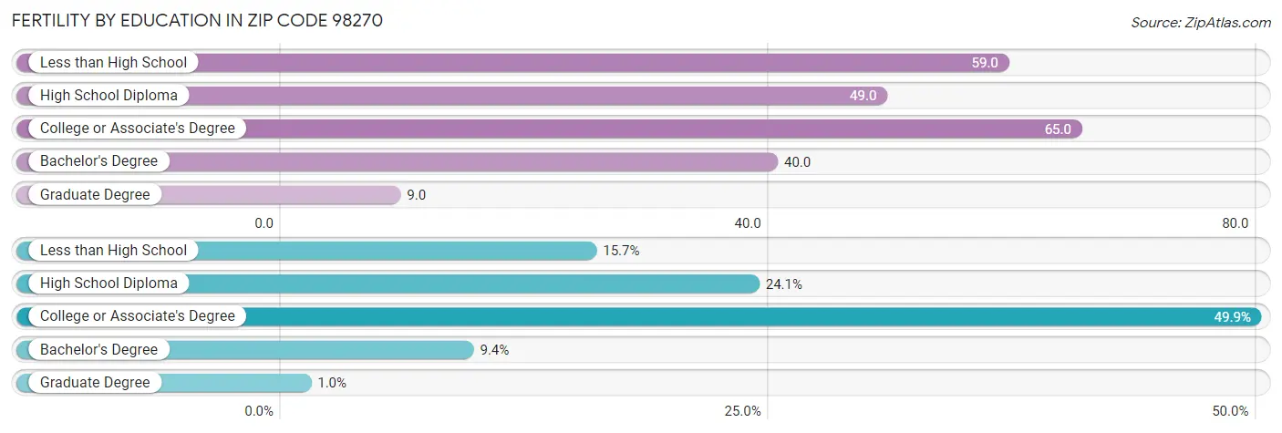 Female Fertility by Education Attainment in Zip Code 98270