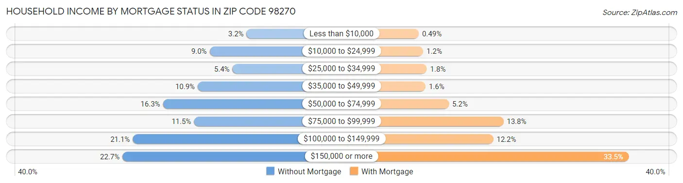 Household Income by Mortgage Status in Zip Code 98270