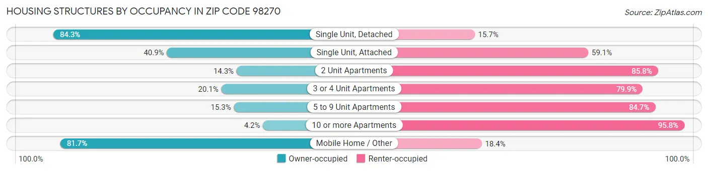 Housing Structures by Occupancy in Zip Code 98270