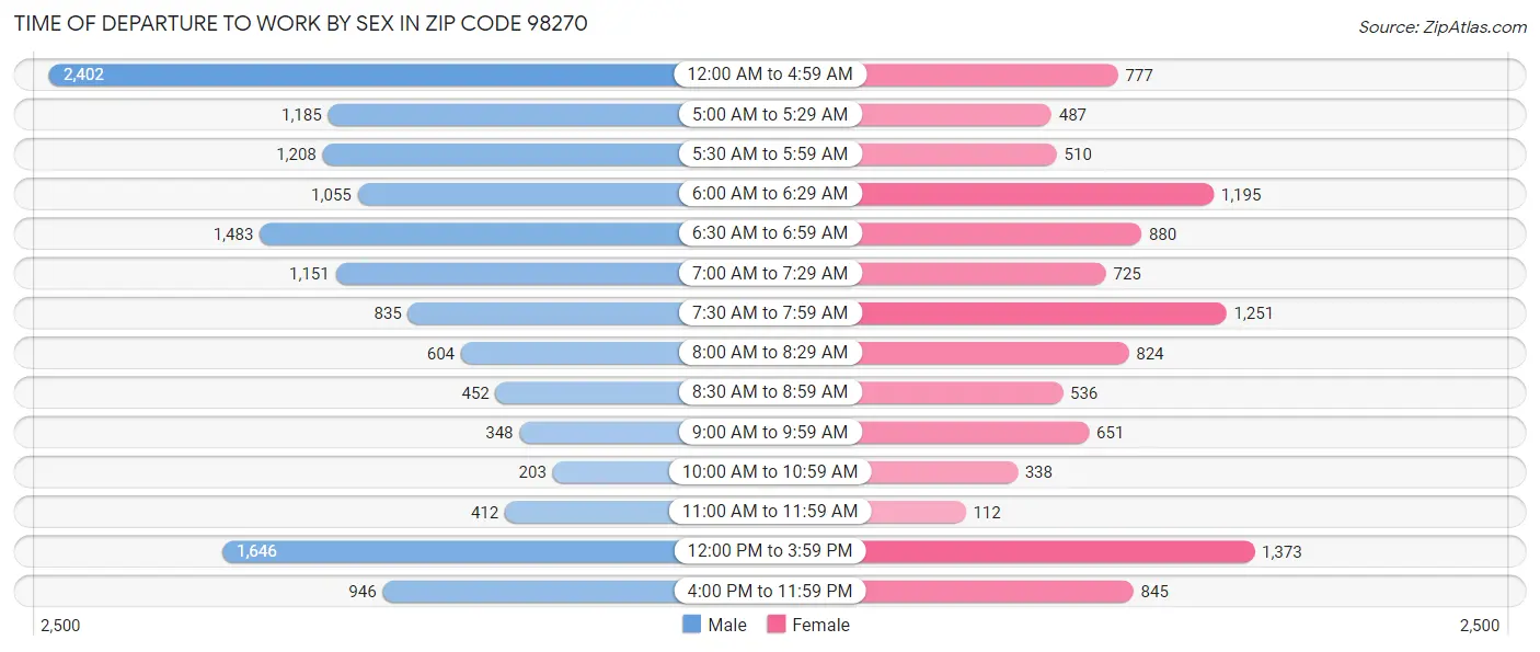 Time of Departure to Work by Sex in Zip Code 98270