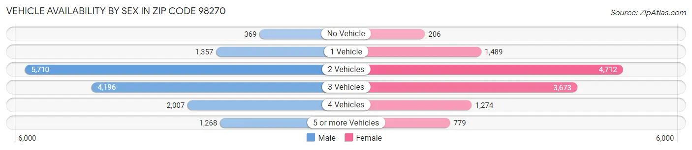 Vehicle Availability by Sex in Zip Code 98270