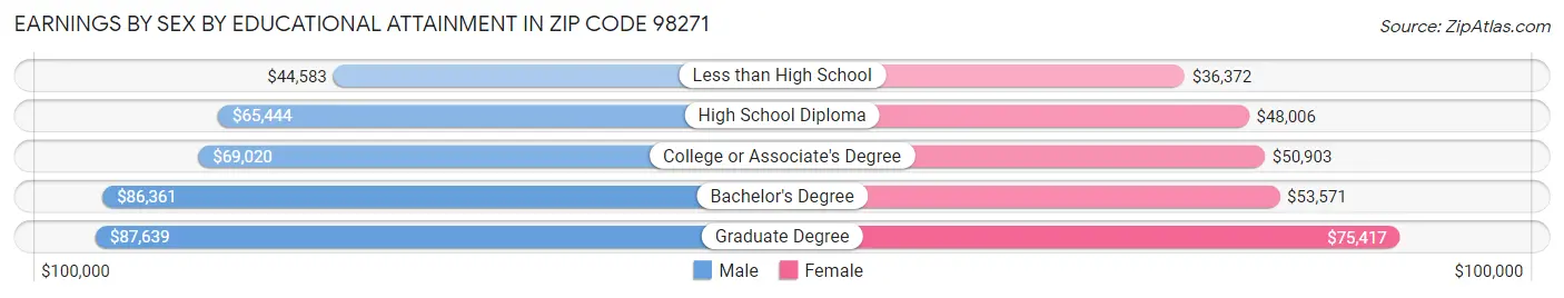 Earnings by Sex by Educational Attainment in Zip Code 98271