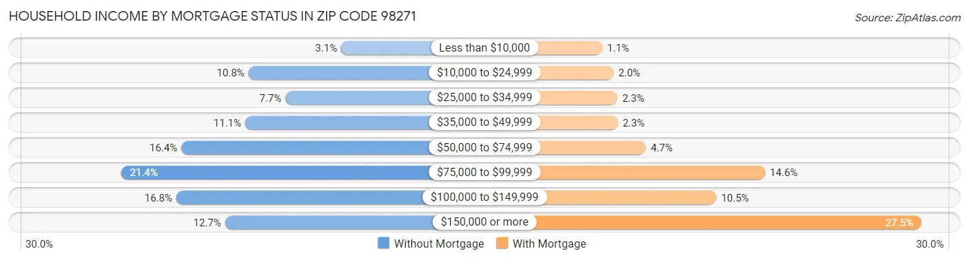 Household Income by Mortgage Status in Zip Code 98271