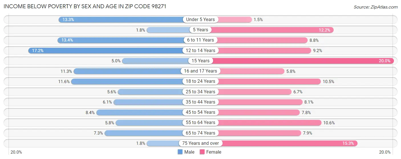Income Below Poverty by Sex and Age in Zip Code 98271