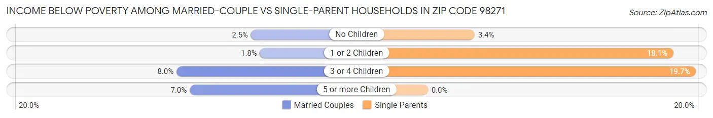 Income Below Poverty Among Married-Couple vs Single-Parent Households in Zip Code 98271