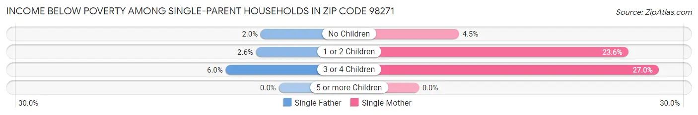 Income Below Poverty Among Single-Parent Households in Zip Code 98271