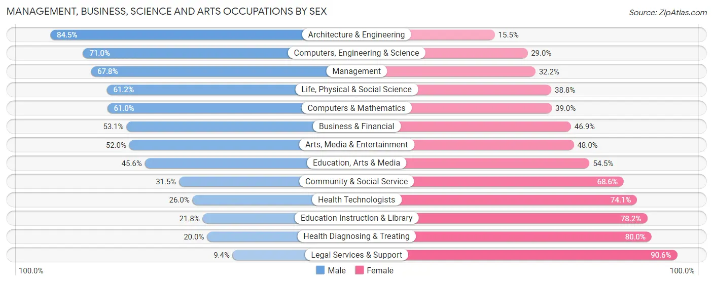 Management, Business, Science and Arts Occupations by Sex in Zip Code 98271