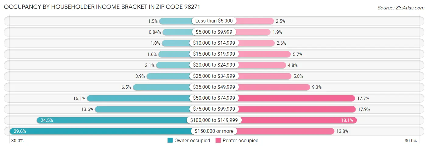 Occupancy by Householder Income Bracket in Zip Code 98271