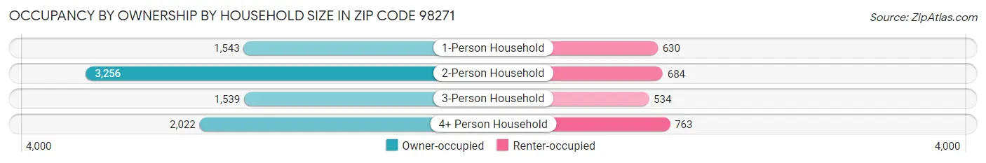 Occupancy by Ownership by Household Size in Zip Code 98271
