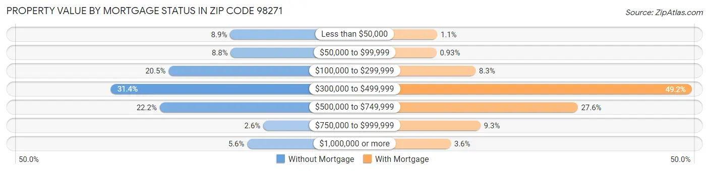 Property Value by Mortgage Status in Zip Code 98271