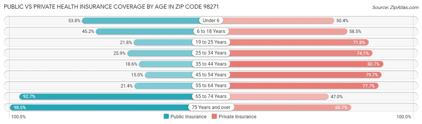 Public vs Private Health Insurance Coverage by Age in Zip Code 98271