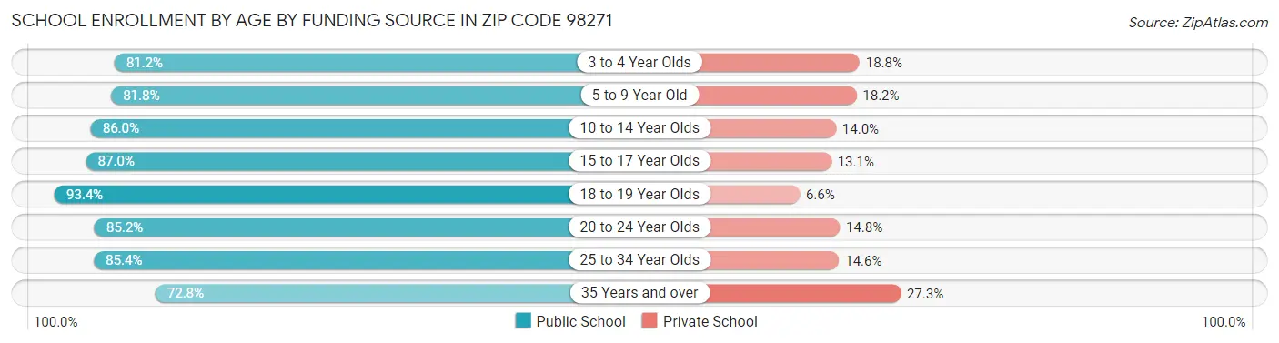 School Enrollment by Age by Funding Source in Zip Code 98271