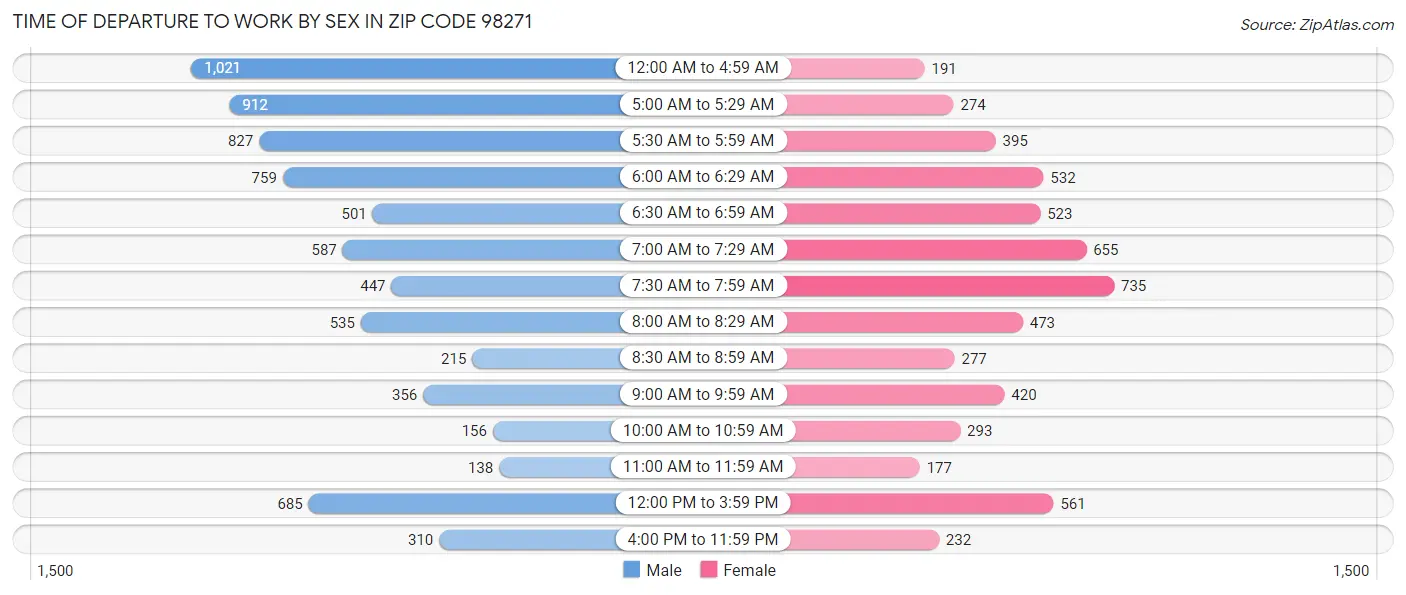 Time of Departure to Work by Sex in Zip Code 98271