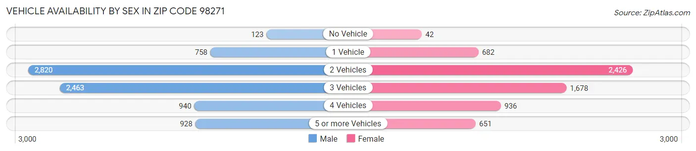 Vehicle Availability by Sex in Zip Code 98271