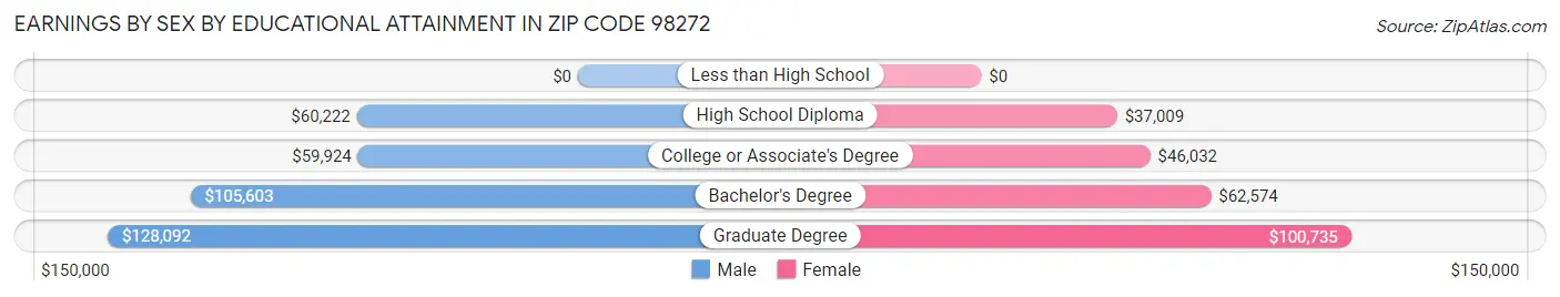 Earnings by Sex by Educational Attainment in Zip Code 98272
