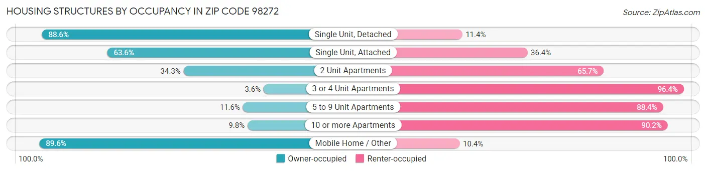 Housing Structures by Occupancy in Zip Code 98272