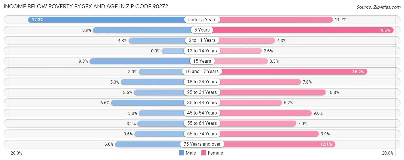 Income Below Poverty by Sex and Age in Zip Code 98272