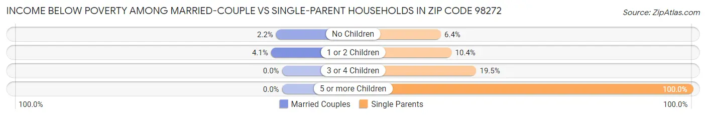 Income Below Poverty Among Married-Couple vs Single-Parent Households in Zip Code 98272