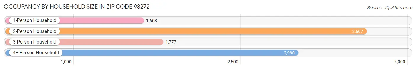 Occupancy by Household Size in Zip Code 98272