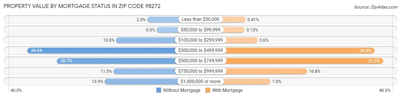 Property Value by Mortgage Status in Zip Code 98272