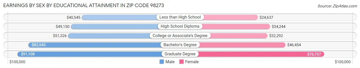 Earnings by Sex by Educational Attainment in Zip Code 98273