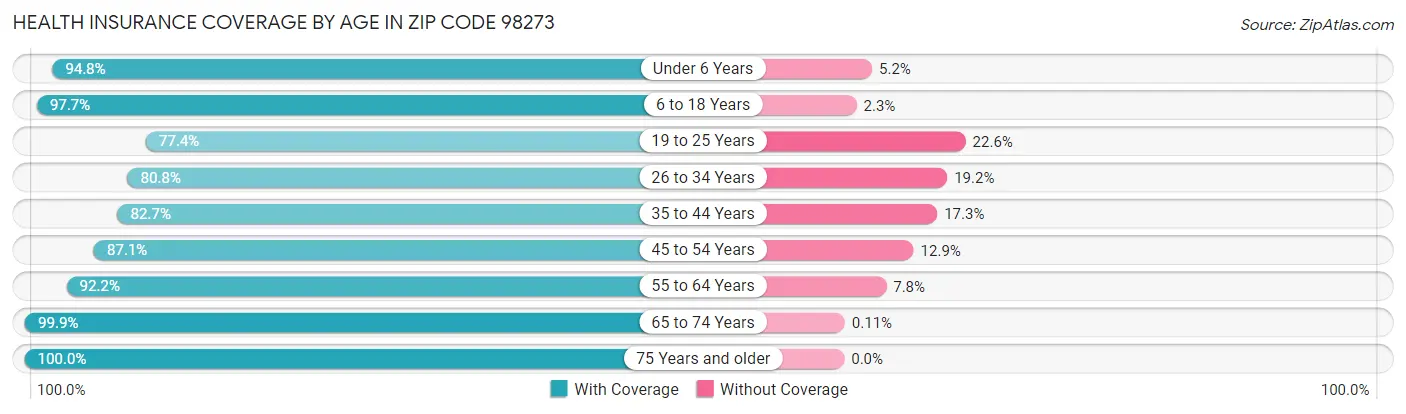 Health Insurance Coverage by Age in Zip Code 98273