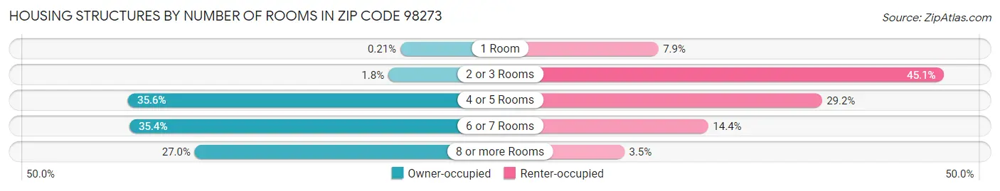 Housing Structures by Number of Rooms in Zip Code 98273